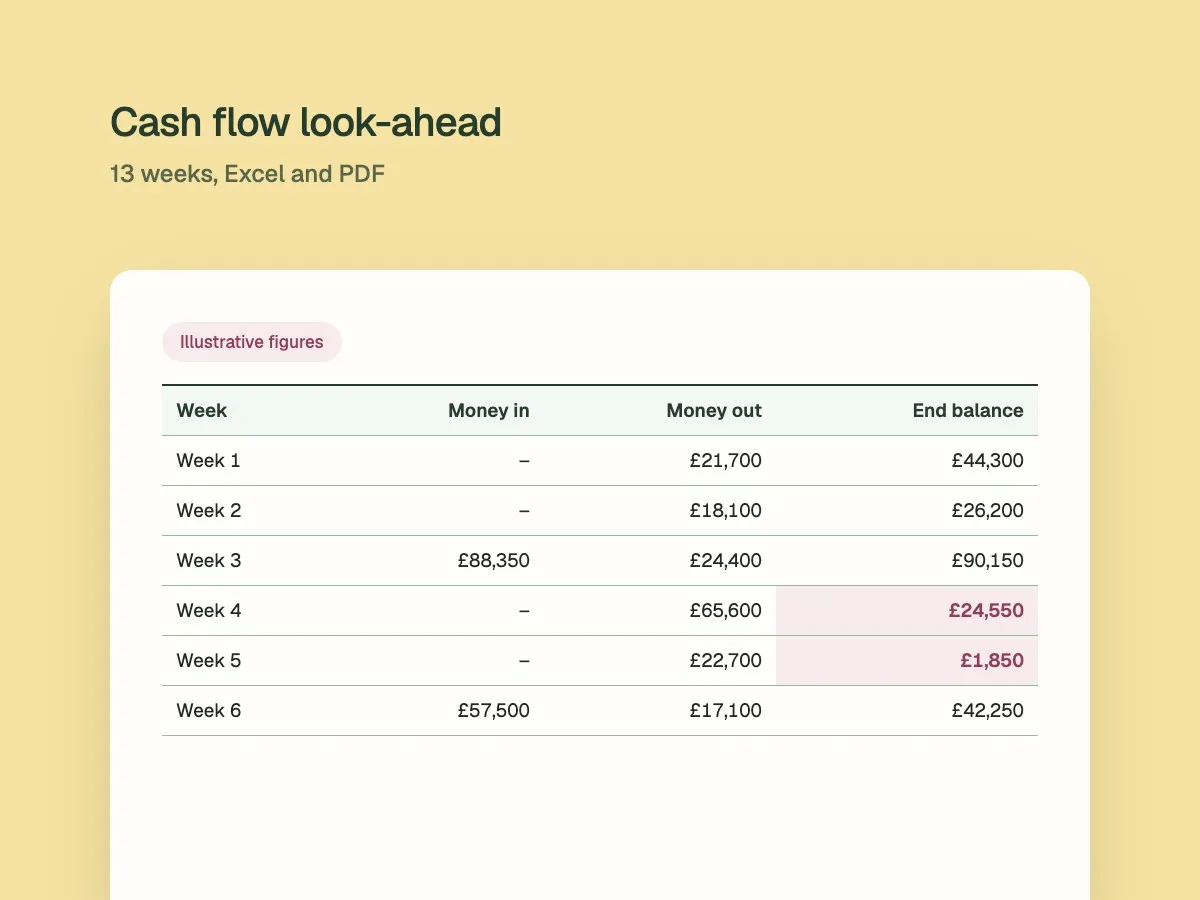 A 13-week cash flow look-ahead with money in, money out and the end balance, with two tight weeks highlighted