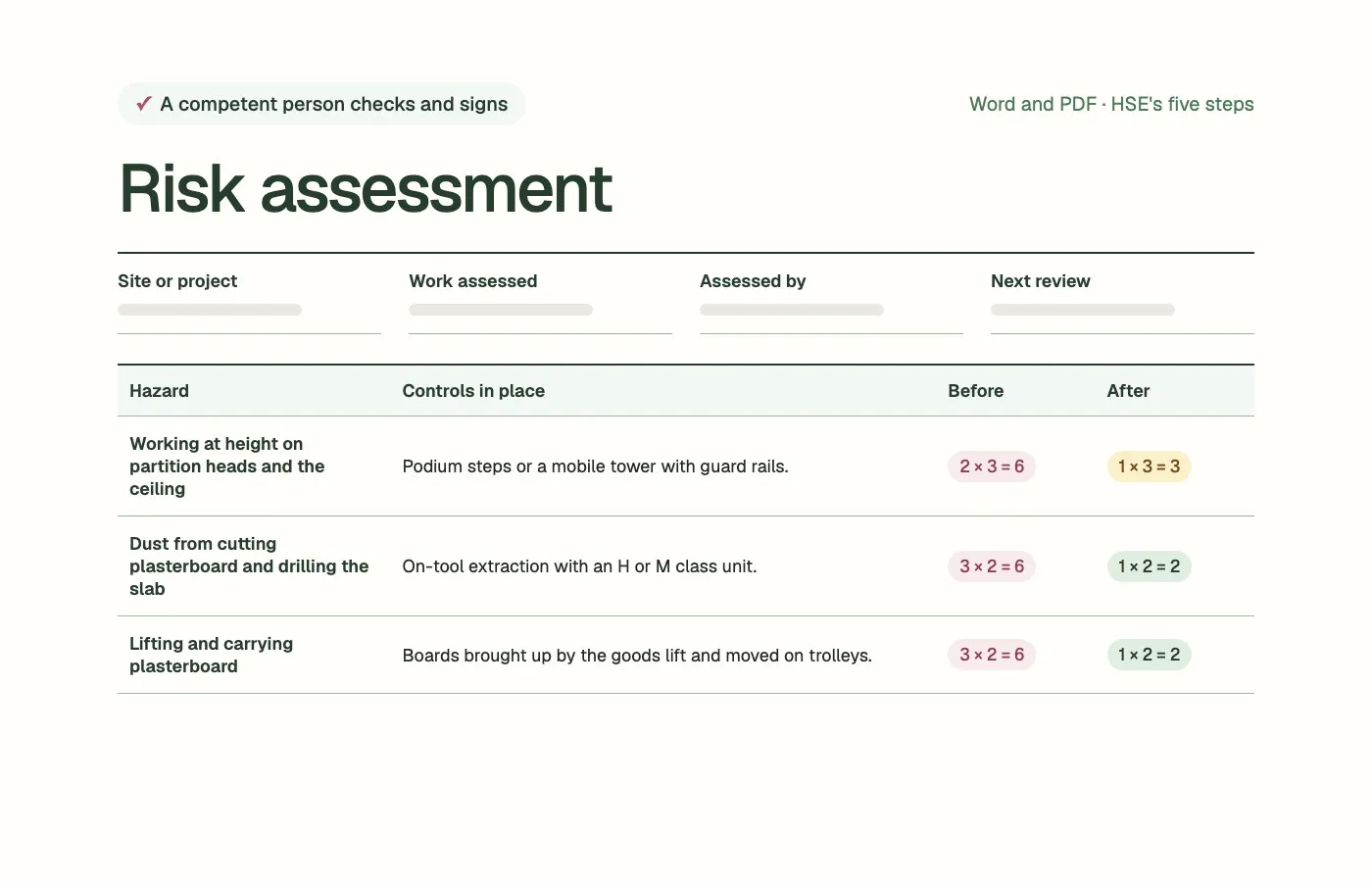 The construction risk assessment template: the heading block and a hazards table rated before and after the controls